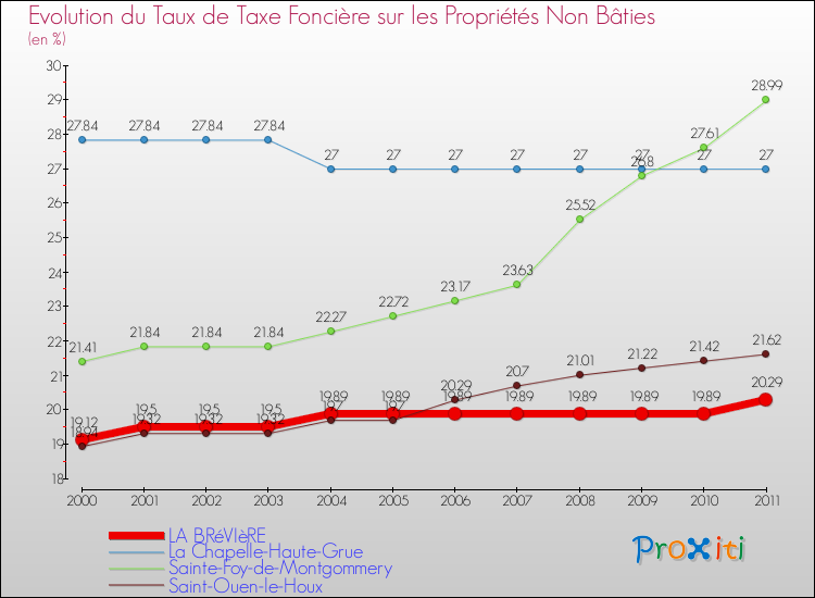 Evolution du taux de la taxe foncière sur les immeubles et terrains non batis pour LA BRéVIèRE et les communes proches Comparaison des taux de la taxe foncière sur les immeubles et terrains non batis pour LA BRéVIèRE et les communes voisines