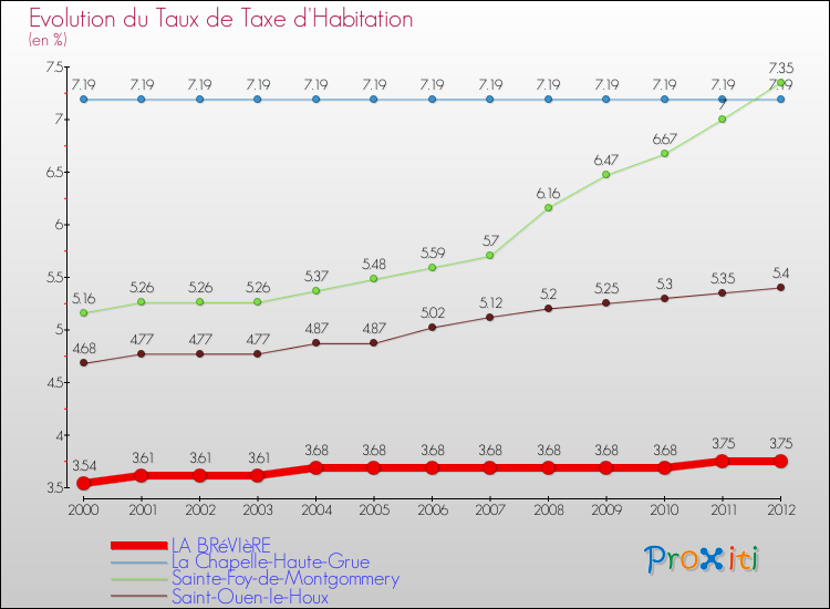 Evolution du taux de la taxe d'habitation pour LA BRéVIèRE et les communes proches Comparaison des taux de la taxe d'habitation pour LA BRéVIèRE et les communes voisines