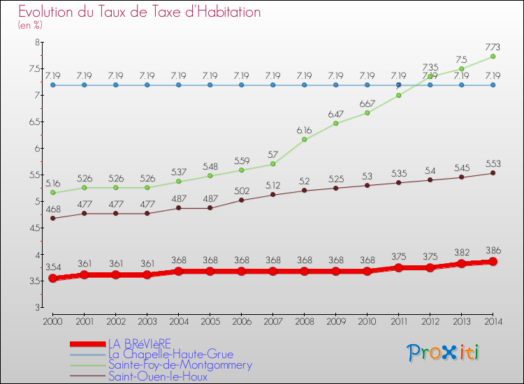 Evolution du taux de la taxe d'habitation pour LA BRéVIèRE et les communes proches de 2000 à 2014 Comparaison des taux de la taxe d'habitation pour LA BRéVIèRE et les communes voisines de 2000 à 2014