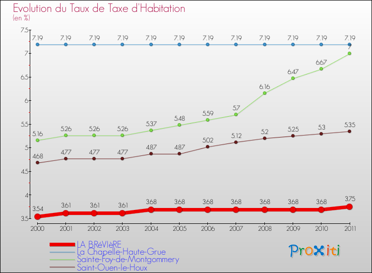 Evolution du taux de la taxe d'habitation pour LA BRéVIèRE et les communes proches Comparaison des taux de la taxe d'habitation pour LA BRéVIèRE et les communes voisines