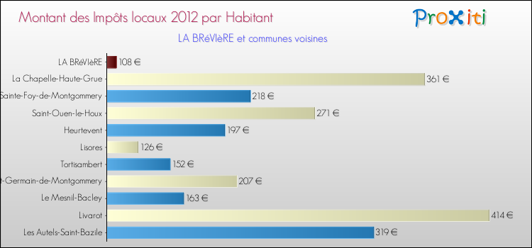 Montant des impôts locaux par Habitant pour LA BRéVIèRE et les communes proches Comparaison des impôts locaux par habitant pour LA BRéVIèRE et les communes voisines