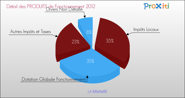 Décomposition du Budget de Fonctionnement 2012 de la commune de LA BRéVIèRE Budget de Fonctionnement 2012 pour la commune de LA BRéVIèRE