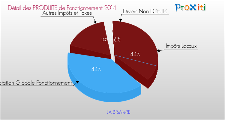 Décomposition du Budget de Fonctionnement 2014 de la commune de LA BRéVIèRE Budget de Fonctionnement 2014 pour la commune de LA BRéVIèRE