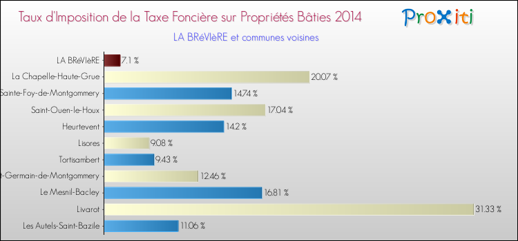 Taux d'imposition de la taxe foncière sur le bati 2014 pour LA BRéVIèRE et les communes proches Comparaison des taux d'imposition de la taxe foncière sur le bati 2014 pour LA BRéVIèRE et les communes voisines
