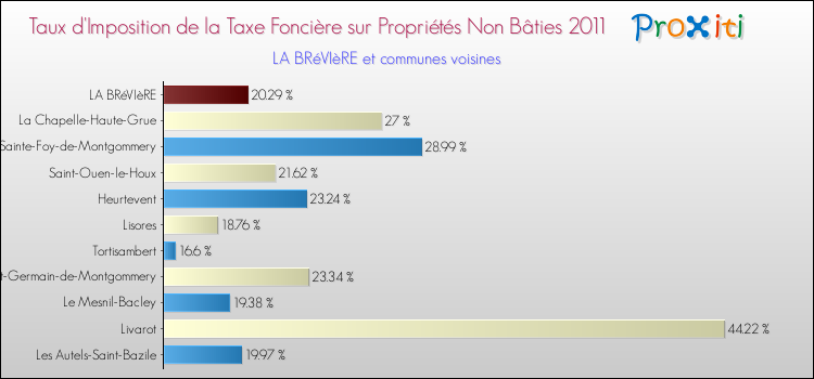 Taux d'imposition de la taxe foncière sur les immeubles et terrains non batis 2011 pour LA BRéVIèRE et les communes proches Comparaison des taux d'imposition de la taxe foncière sur les immeubles et terrains non batis 2011 pour LA BRéVIèRE et les communes voisines