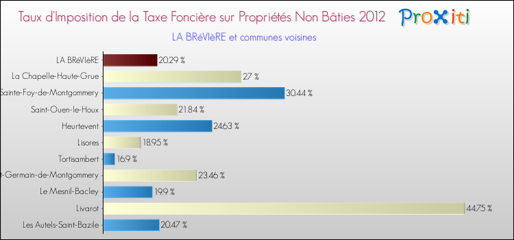Taux d'imposition de la taxe foncière sur les immeubles et terrains non batis 2012 pour LA BRéVIèRE et les communes proches Comparaison des taux d'imposition de la taxe foncière sur les immeubles et terrains non batis 2012 pour LA BRéVIèRE et les communes voisines