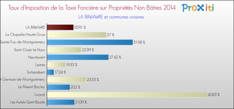 Taux d'imposition de la taxe foncière sur les immeubles et terrains non batis 2014 pour LA BRéVIèRE et les communes proches Comparaison des taux d'imposition de la taxe foncière sur les immeubles et terrains non batis 2014 pour LA BRéVIèRE et les communes voisines