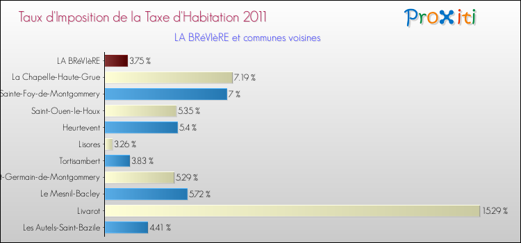 Taux d'imposition de la taxe d'habitation 2011 pour LA BRéVIèRE et les communes proches Comparaison des taux d'imposition de la taxe d'habitation 2011 pour LA BRéVIèRE et les communes voisines