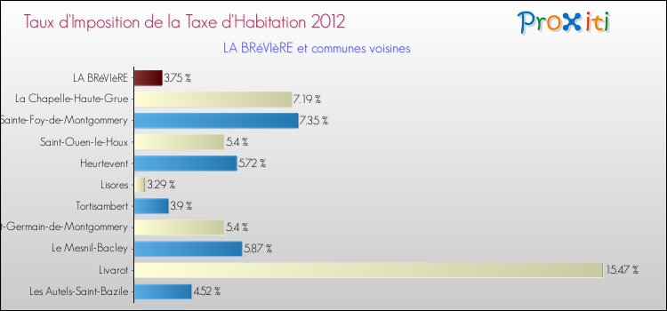 Taux d'imposition de la taxe d'habitation 2012 pour LA BRéVIèRE et les communes proches Comparaison des taux d'imposition de la taxe d'habitation 2012 pour LA BRéVIèRE et les communes voisines