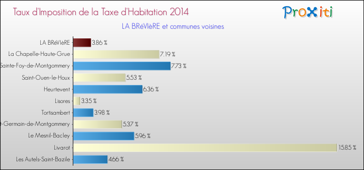 Taux d'imposition de la taxe d'habitation 2014 pour LA BRéVIèRE et les communes proches Comparaison des taux d'imposition de la taxe d'habitation 2014 pour LA BRéVIèRE et les communes voisines