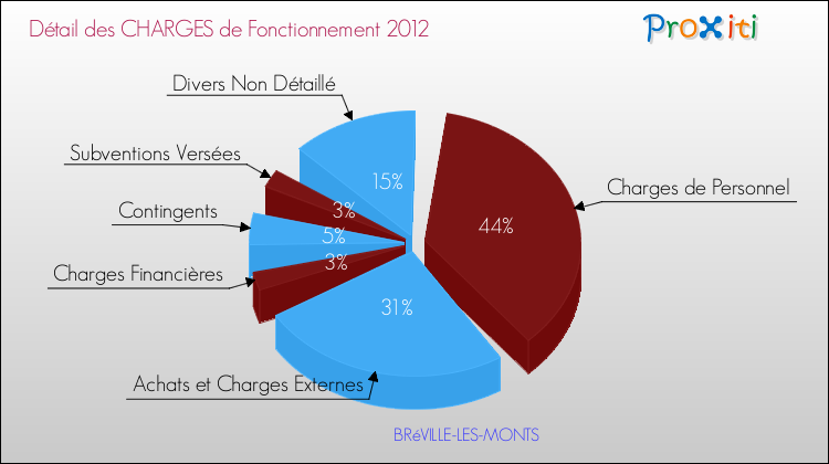 Décomposition des Charges de Fonctionnement 2012 de la commune de BRéVILLE-LES-MONTS Charges de Fonctionnement 2012 pour la commune de BRéVILLE-LES-MONTS