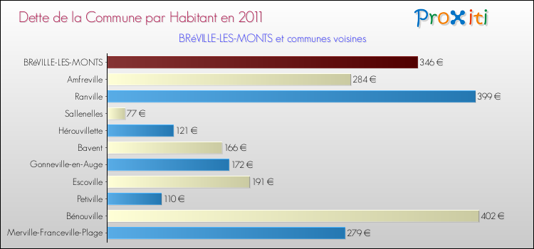Dette par habitant de la commune en 2011 pour BRéVILLE-LES-MONTS et les communes proches Comparaison de la dette par habitant de la commune en 2011 pour BRéVILLE-LES-MONTS et les communes voisines