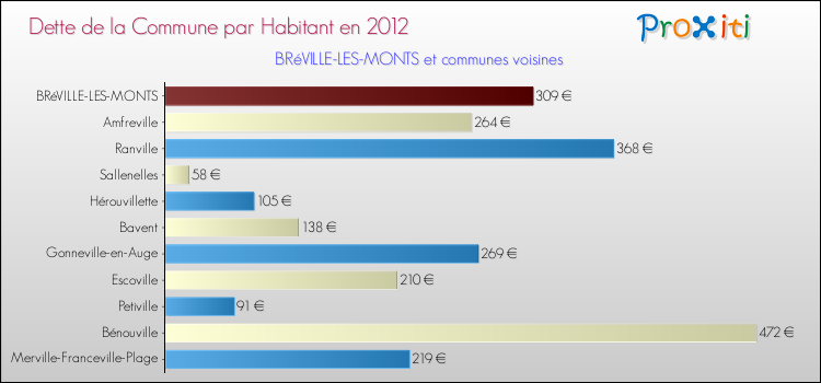Dette par habitant de la commune en 2012 pour BRéVILLE-LES-MONTS et les communes proches Comparaison de la dette par habitant de la commune en 2012 pour BRéVILLE-LES-MONTS et les communes voisines