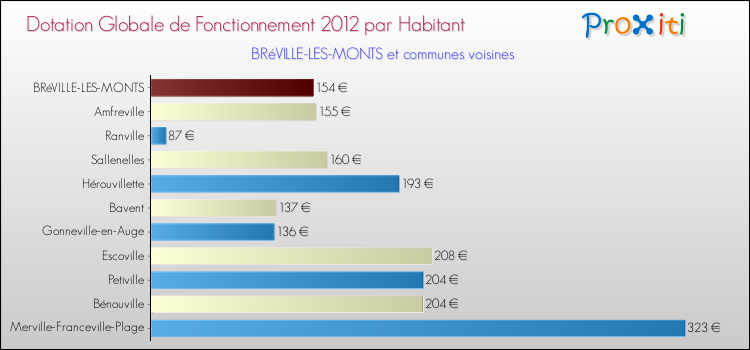 Montant des dotations globales de fonctionnement DGF par Habitant pour BRéVILLE-LES-MONTS et les communes proches Comparaison des des dotations globales de fonctionnement DGF par habitant pour BRéVILLE-LES-MONTS et les communes voisines