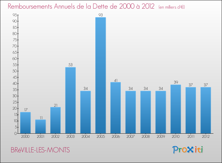 Evolution de l'annuité de la dette pour la commune de BRéVILLE-LES-MONTS de 2000 à 2012 Annuités de la dette pour BRéVILLE-LES-MONTS de 2000 à 2012
