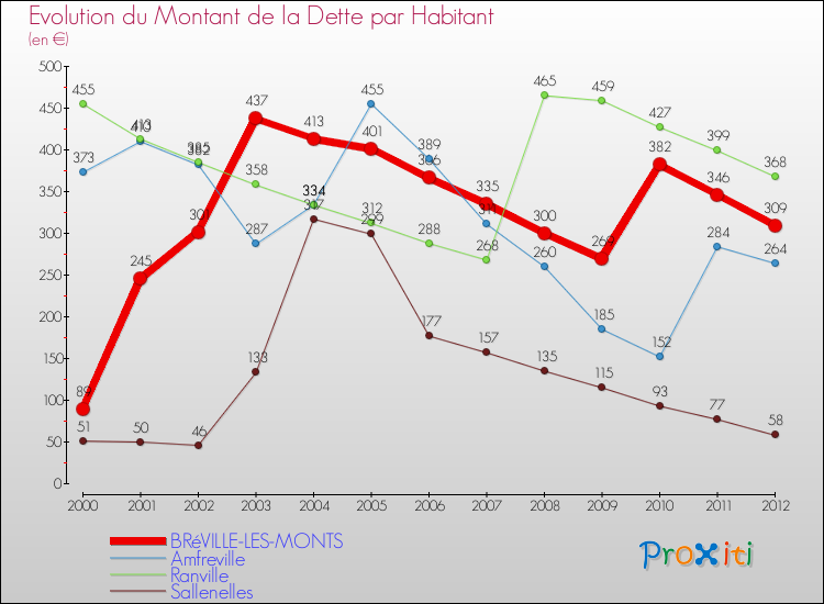 Evolution de la dette par habitant pour la commune de BRéVILLE-LES-MONTS et les communes proches de 2000 à 2012 Comparaison de la dette par habitant pour BRéVILLE-LES-MONTS et les communes voisines de 2000 à 2012