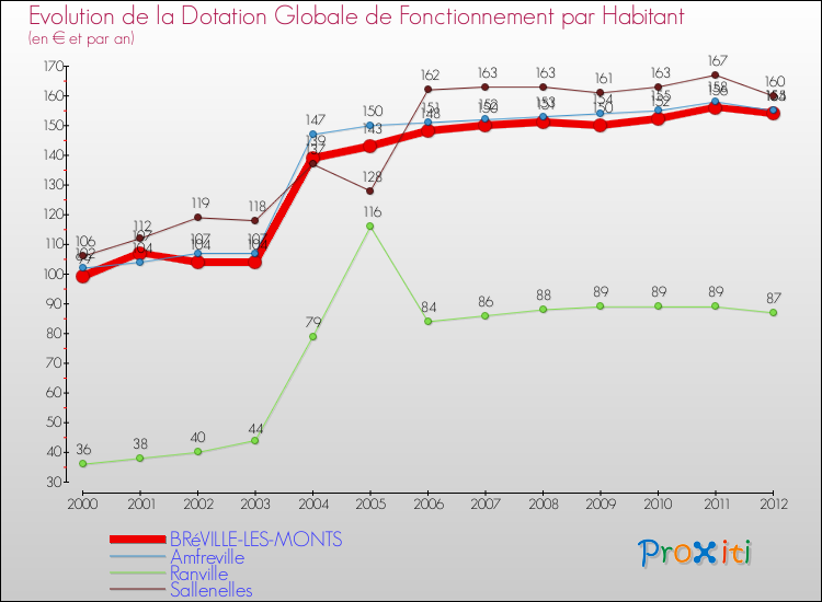 Evolution et montant de la dotation globale de fonctionnement par Habitant pour BRéVILLE-LES-MONTS et les communes proches Comparaison des dotations globales de fonctionnement par habitant pour BRéVILLE-LES-MONTS et les communes voisines