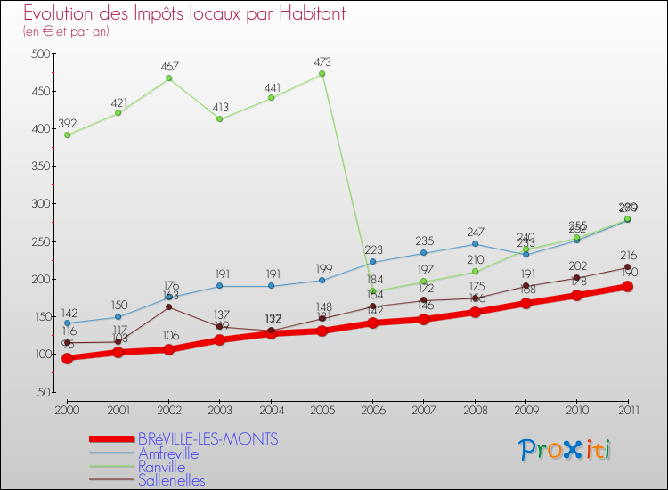 Evolution et montant des impôts locaux par Habitant pour BRéVILLE-LES-MONTS et les communes proches Comparaison des impôts locaux par habitant pour BRéVILLE-LES-MONTS et les communes voisines