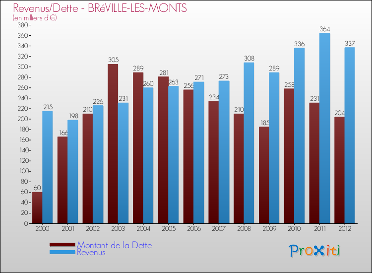 Evolution comparée de la dette et des revenus pour la commune de BRéVILLE-LES-MONTS de 2000 à 2012 Comparaison de la dette et des revenus pour BRéVILLE-LES-MONTS de 2000 à 2012