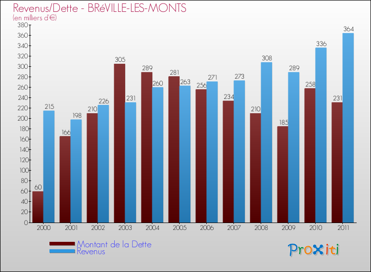 Evolution comparée de la dette et des revenus pour la commune de BRéVILLE-LES-MONTS de 2000 à 2011 Comparaison de la dette et des revenus pour BRéVILLE-LES-MONTS de 2000 à 2011