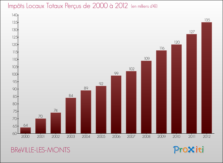 Evolution des Impôts Locaux pour la commune de BRéVILLE-LES-MONTS de 2000 à 2012 Evolution des Impôts Locaux pour BRéVILLE-LES-MONTS de 2000 à 2012