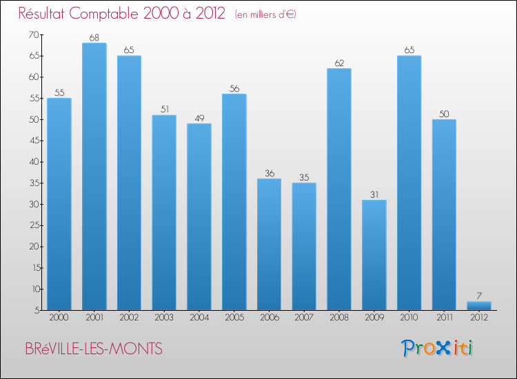 Evolution du résultat comptable pour la commune de BRéVILLE-LES-MONTS de 2000 à 2012 Evolution du résultat comptable pour BRéVILLE-LES-MONTS de 2000 à 2012