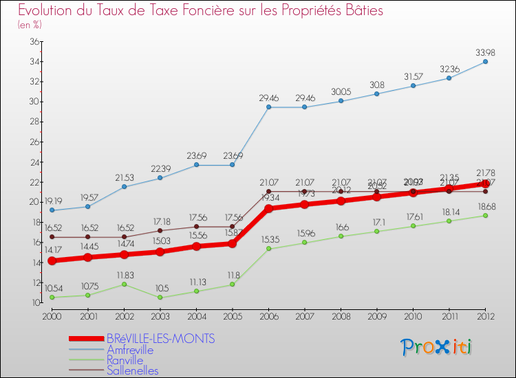 Evolution du taux de la taxe foncière sur le bati pour BRéVILLE-LES-MONTS et les communes proches de 2000 à 2012 Comparaison des taux de taxe foncière sur le bati pour BRéVILLE-LES-MONTS et les communes voisines de 2000 à 2012