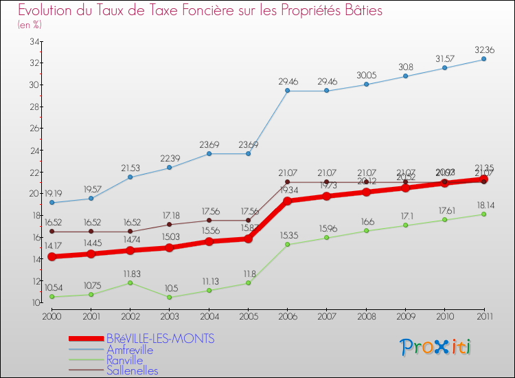 Evolution du taux de la taxe foncière sur le bati pour BRéVILLE-LES-MONTS et les communes proches Comparaison des taux de taxe foncière sur le bati pour BRéVILLE-LES-MONTS et les communes voisines