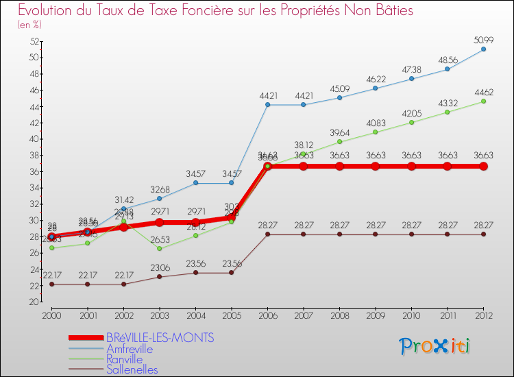 Evolution du taux de la taxe foncière sur les immeubles et terrains non batis pour BRéVILLE-LES-MONTS et les communes proches de 2000 à 2012 Comparaison des taux de la taxe foncière sur les immeubles et terrains non batis pour BRéVILLE-LES-MONTS et les communes voisines de 2000 à 2012
