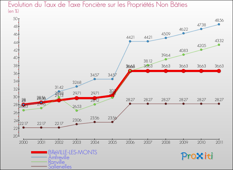 Evolution du taux de la taxe foncière sur les immeubles et terrains non batis pour BRéVILLE-LES-MONTS et les communes proches Comparaison des taux de la taxe foncière sur les immeubles et terrains non batis pour BRéVILLE-LES-MONTS et les communes voisines