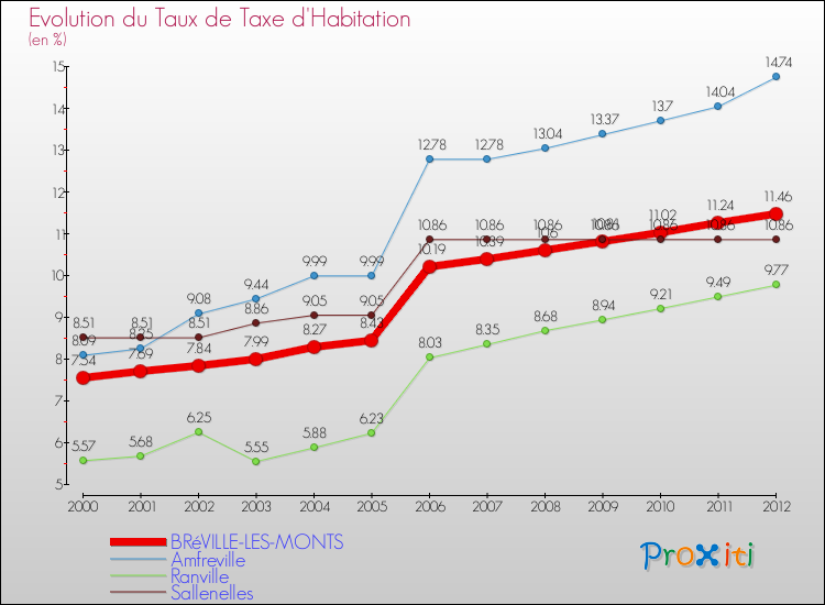 Evolution du taux de la taxe d'habitation pour BRéVILLE-LES-MONTS et les communes proches Comparaison des taux de la taxe d'habitation pour BRéVILLE-LES-MONTS et les communes voisines