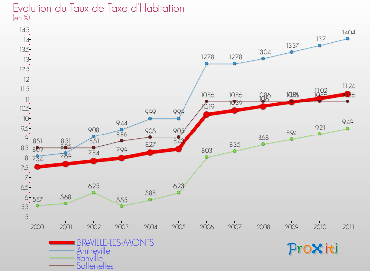 Evolution du taux de la taxe d'habitation pour BRéVILLE-LES-MONTS et les communes proches Comparaison des taux de la taxe d'habitation pour BRéVILLE-LES-MONTS et les communes voisines
