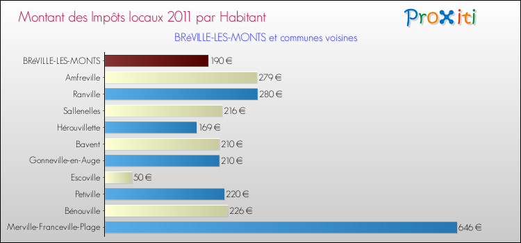Montant des impôts locaux par Habitant pour BRéVILLE-LES-MONTS et les communes proches Comparaison des impôts locaux par habitant pour BRéVILLE-LES-MONTS et les communes voisines