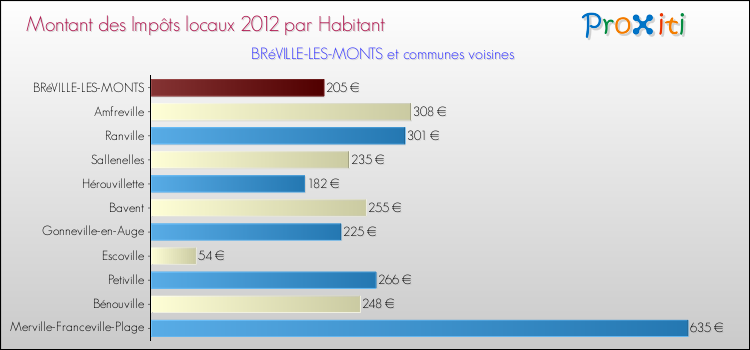 Montant des impôts locaux par Habitant pour BRéVILLE-LES-MONTS et les communes proches Comparaison des impôts locaux par habitant pour BRéVILLE-LES-MONTS et les communes voisines
