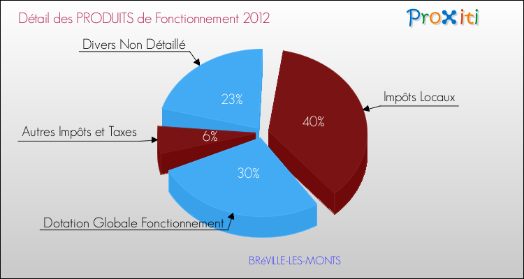 Décomposition du Budget de Fonctionnement 2012 de la commune de BRéVILLE-LES-MONTS Budget de Fonctionnement 2012 pour la commune de BRéVILLE-LES-MONTS