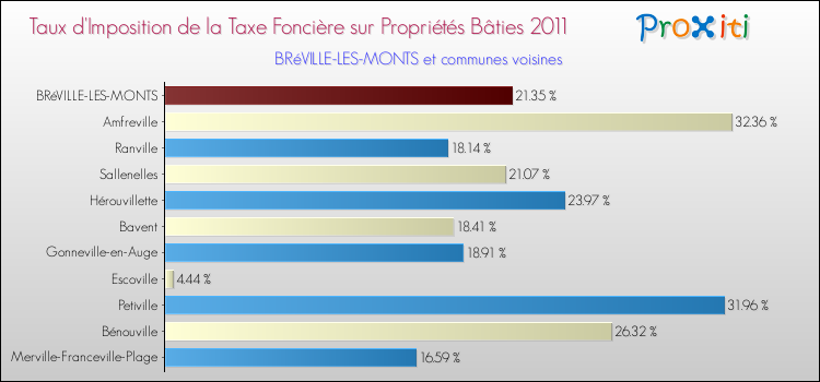 Taux d'imposition de la taxe foncière sur le bati 2011 pour BRéVILLE-LES-MONTS et les communes proches Comparaison des taux d'imposition de la taxe foncière sur le bati 2011 pour BRéVILLE-LES-MONTS et les communes voisines