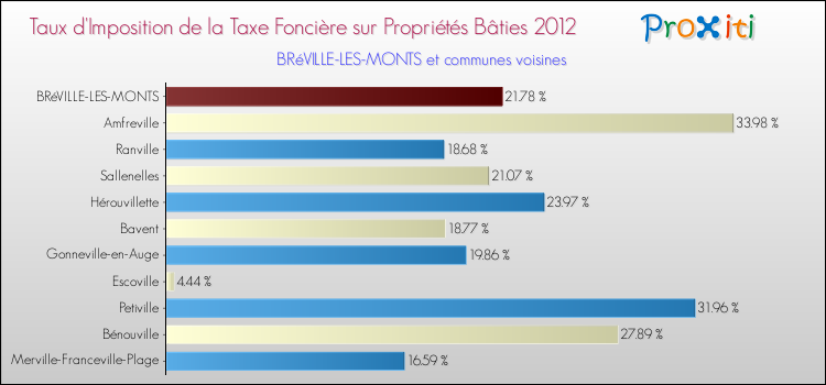 Taux d'imposition de la taxe foncière sur le bati 2012 pour BRéVILLE-LES-MONTS et les communes proches Comparaison des taux d'imposition de la taxe foncière sur le bati 2012 pour BRéVILLE-LES-MONTS et les communes voisines