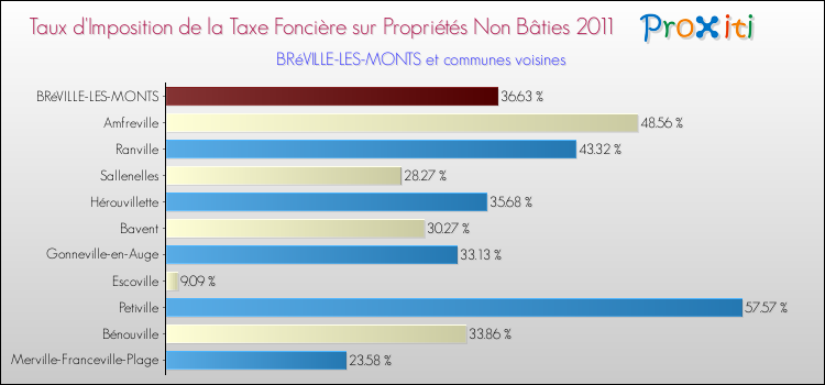 Taux d'imposition de la taxe foncière sur les immeubles et terrains non batis 2011 pour BRéVILLE-LES-MONTS et les communes proches Comparaison des taux d'imposition de la taxe foncière sur les immeubles et terrains non batis 2011 pour BRéVILLE-LES-MONTS et les communes voisines