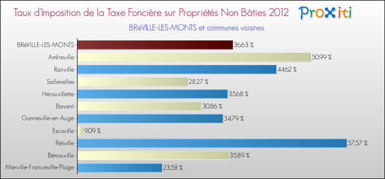 Taux d'imposition de la taxe foncière sur les immeubles et terrains non batis 2012 pour BRéVILLE-LES-MONTS et les communes proches Comparaison des taux d'imposition de la taxe foncière sur les immeubles et terrains non batis 2012 pour BRéVILLE-LES-MONTS et les communes voisines