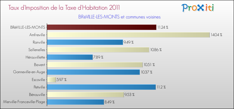 Taux d'imposition de la taxe d'habitation 2011 pour BRéVILLE-LES-MONTS et les communes proches Comparaison des taux d'imposition de la taxe d'habitation 2011 pour BRéVILLE-LES-MONTS et les communes voisines