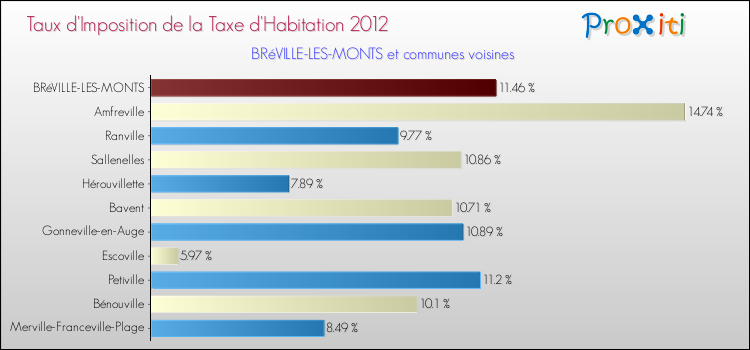 Taux d'imposition de la taxe d'habitation 2012 pour BRéVILLE-LES-MONTS et les communes proches Comparaison des taux d'imposition de la taxe d'habitation 2012 pour BRéVILLE-LES-MONTS et les communes voisines