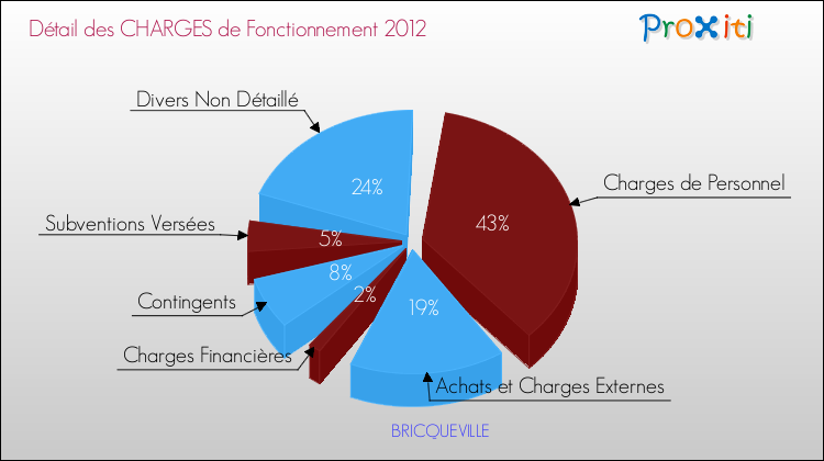 Décomposition des Charges de Fonctionnement 2012 de la commune de BRICQUEVILLE Charges de Fonctionnement 2012 pour la commune de BRICQUEVILLE