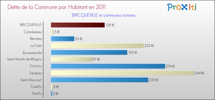 Dette par habitant de la commune en 2011 pour BRICQUEVILLE et les communes proches Comparaison de la dette par habitant de la commune en 2011 pour BRICQUEVILLE et les communes voisines