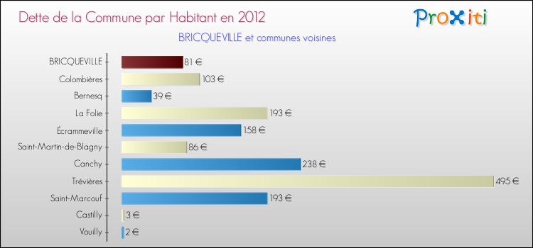 Dette par habitant de la commune en 2012 pour BRICQUEVILLE et les communes proches Comparaison de la dette par habitant de la commune en 2012 pour BRICQUEVILLE et les communes voisines