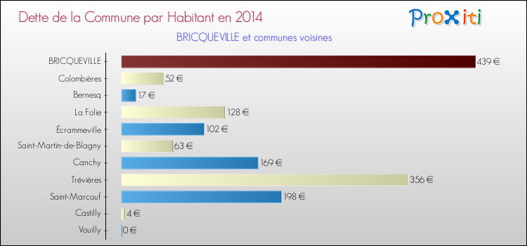 Dette par habitant de la commune en 2014 pour BRICQUEVILLE et les communes proches Comparaison de la dette par habitant de la commune en 2014 pour BRICQUEVILLE et les communes voisines