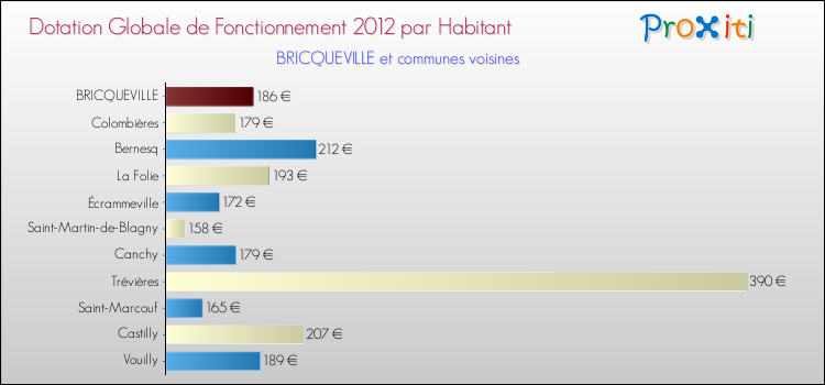 Montant des dotations globales de fonctionnement DGF par Habitant pour BRICQUEVILLE et les communes proches Comparaison des des dotations globales de fonctionnement DGF par habitant pour BRICQUEVILLE et les communes voisines