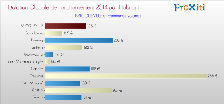 Montant des dotations globales de fonctionnement DGF par Habitant pour BRICQUEVILLE et les communes proches en 2014. Comparaison des des dotations globales de fonctionnement DGF par habitant pour BRICQUEVILLE et les communes voisines en 2014.
