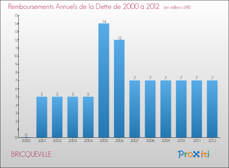 Evolution de l'annuité de la dette pour la commune de BRICQUEVILLE de 2000 à 2012 Annuités de la dette pour BRICQUEVILLE de 2000 à 2012
