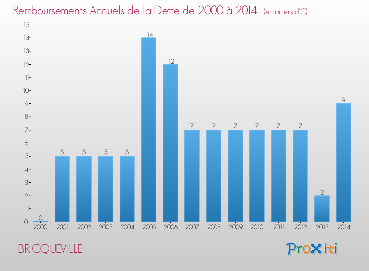 Evolution de l'annuité de la dette pour la commune de BRICQUEVILLE de 2000 à 2014 Annuités de la dette pour BRICQUEVILLE de 2000 à 2014