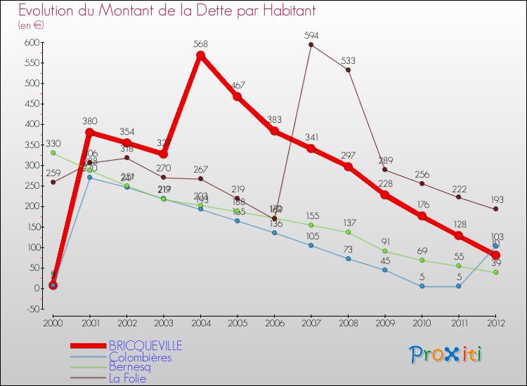 Evolution de la dette par habitant pour la commune de BRICQUEVILLE et les communes proches de 2000 à 2012 Comparaison de la dette par habitant pour BRICQUEVILLE et les communes voisines de 2000 à 2012